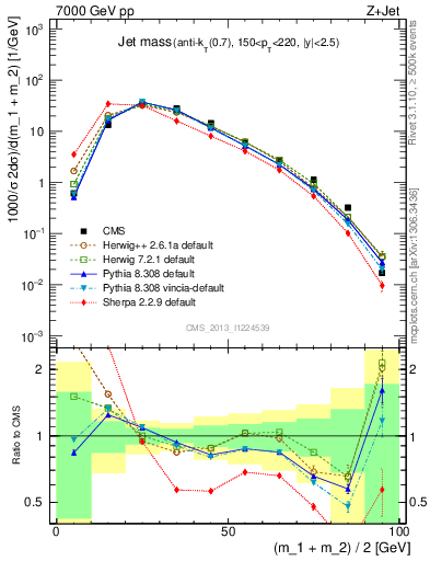 Plot of j.m in 7000 GeV pp collisions