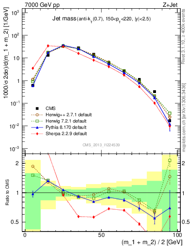 Plot of j.m in 7000 GeV pp collisions