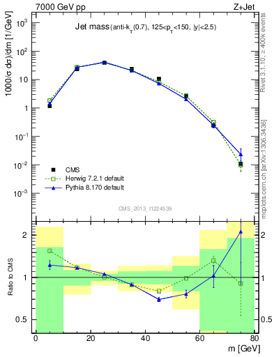 Plot of j.m in 7000 GeV pp collisions