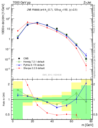 Plot of j.m in 7000 GeV pp collisions
