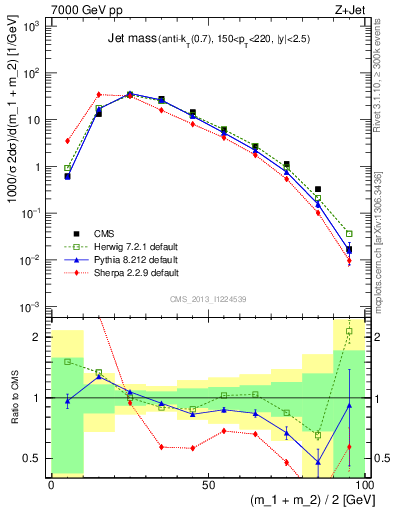 Plot of j.m in 7000 GeV pp collisions