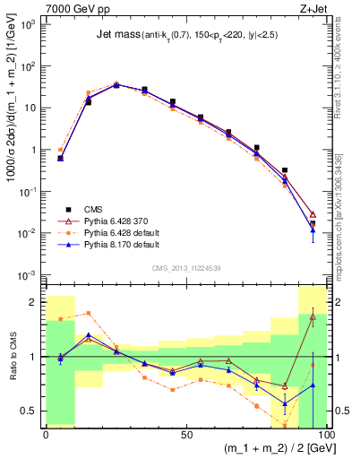 Plot of j.m in 7000 GeV pp collisions