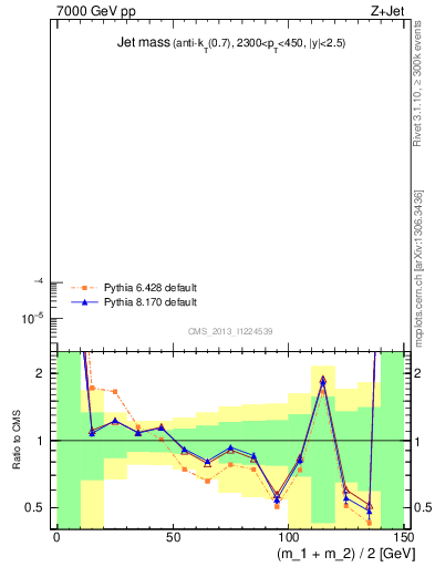 Plot of j.m in 7000 GeV pp collisions