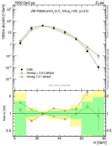 Plot of j.m in 7000 GeV pp collisions
