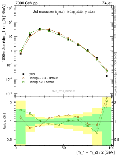 Plot of j.m in 7000 GeV pp collisions