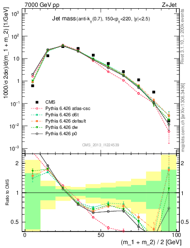 Plot of j.m in 7000 GeV pp collisions