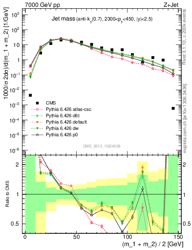 Plot of j.m in 7000 GeV pp collisions