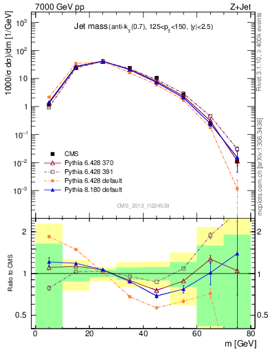 Plot of j.m in 7000 GeV pp collisions