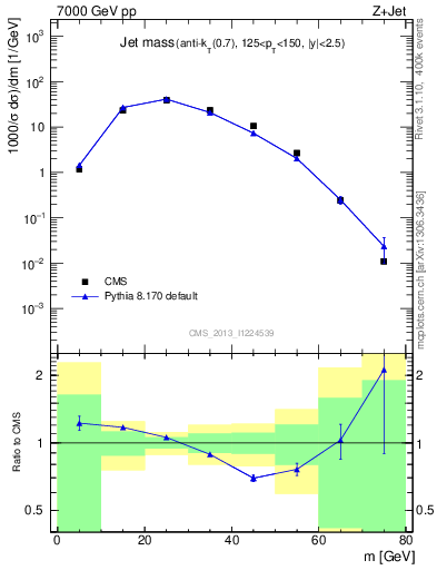 Plot of j.m in 7000 GeV pp collisions