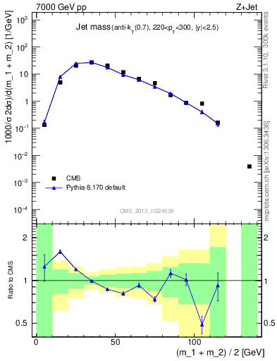 Plot of j.m in 7000 GeV pp collisions