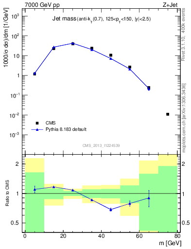 Plot of j.m in 7000 GeV pp collisions