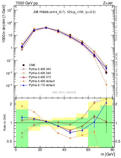 Plot of j.m in 7000 GeV pp collisions