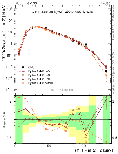 Plot of j.m in 7000 GeV pp collisions