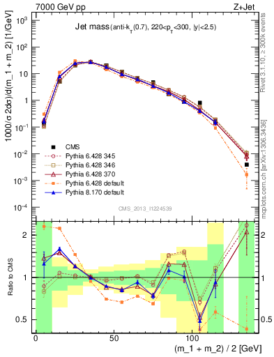 Plot of j.m in 7000 GeV pp collisions