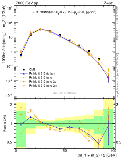 Plot of j.m in 7000 GeV pp collisions