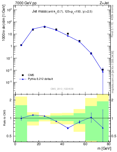 Plot of j.m in 7000 GeV pp collisions