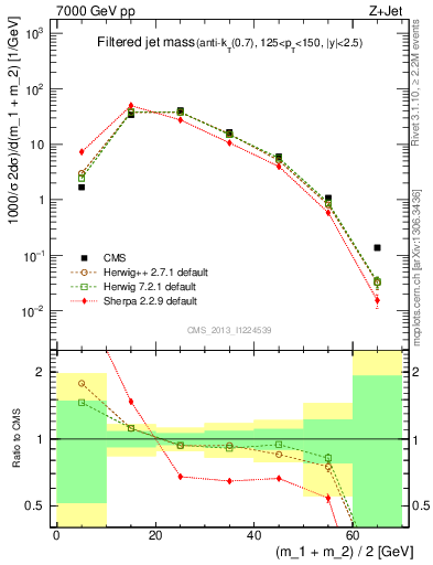 Plot of j.m.filt in 7000 GeV pp collisions