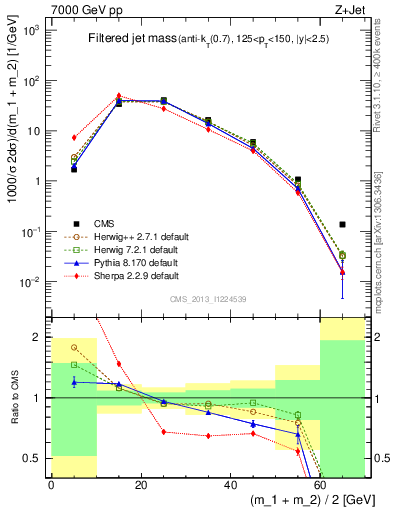 Plot of j.m.filt in 7000 GeV pp collisions