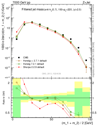 Plot of j.m.filt in 7000 GeV pp collisions