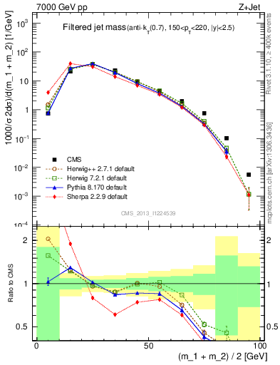 Plot of j.m.filt in 7000 GeV pp collisions