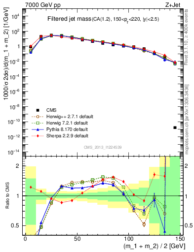 Plot of j.m.filt in 7000 GeV pp collisions