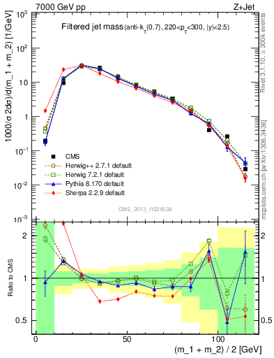 Plot of j.m.filt in 7000 GeV pp collisions