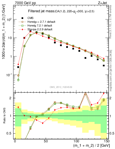 Plot of j.m.filt in 7000 GeV pp collisions