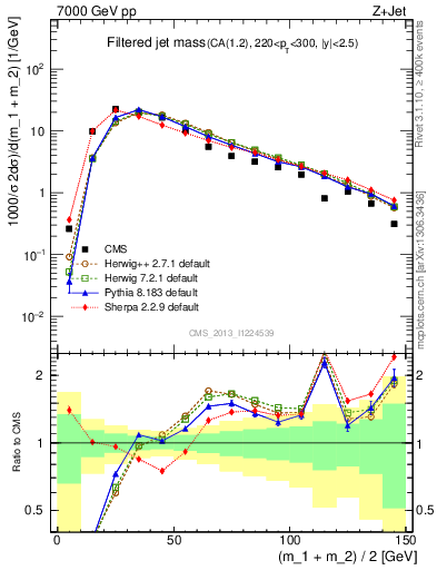 Plot of j.m.filt in 7000 GeV pp collisions