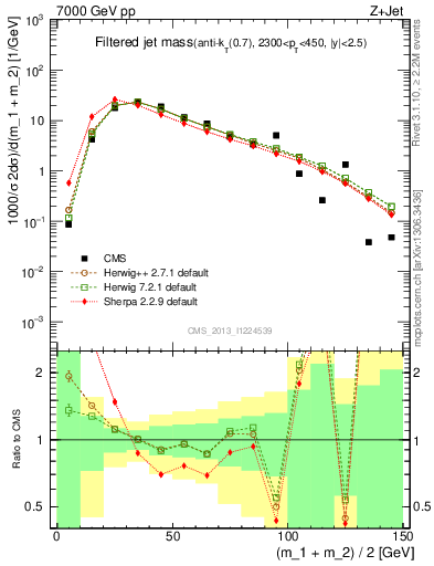 Plot of j.m.filt in 7000 GeV pp collisions