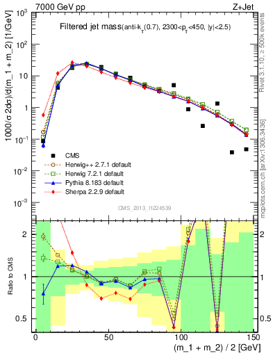 Plot of j.m.filt in 7000 GeV pp collisions