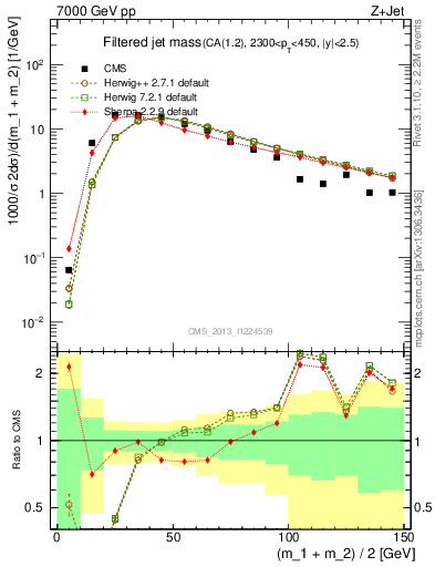 Plot of j.m.filt in 7000 GeV pp collisions
