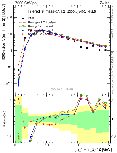 Plot of j.m.filt in 7000 GeV pp collisions
