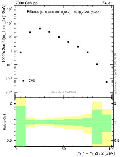 Plot of j.m.filt in 7000 GeV pp collisions