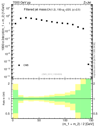 Plot of j.m.filt in 7000 GeV pp collisions