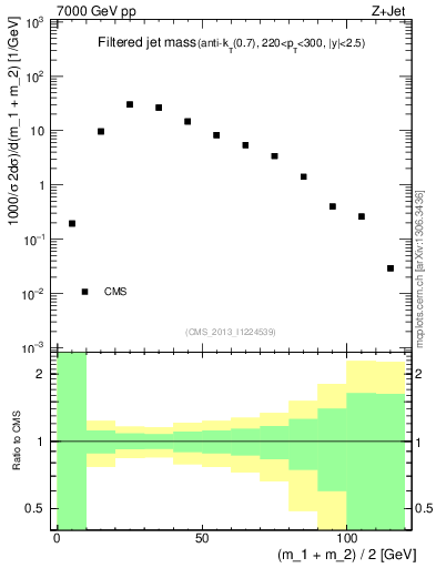 Plot of j.m.filt in 7000 GeV pp collisions