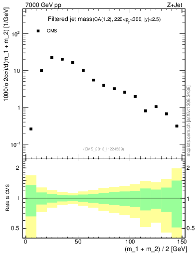 Plot of j.m.filt in 7000 GeV pp collisions