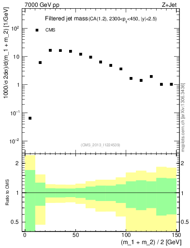 Plot of j.m.filt in 7000 GeV pp collisions