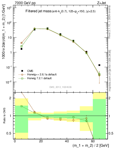 Plot of j.m.filt in 7000 GeV pp collisions
