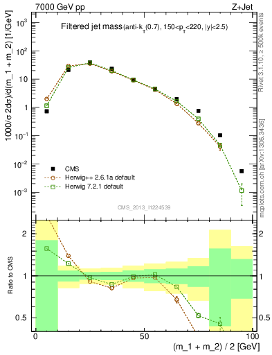 Plot of j.m.filt in 7000 GeV pp collisions