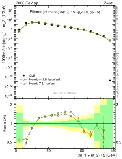 Plot of j.m.filt in 7000 GeV pp collisions