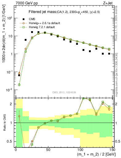 Plot of j.m.filt in 7000 GeV pp collisions