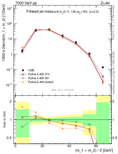 Plot of j.m.filt in 7000 GeV pp collisions