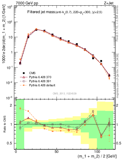 Plot of j.m.filt in 7000 GeV pp collisions