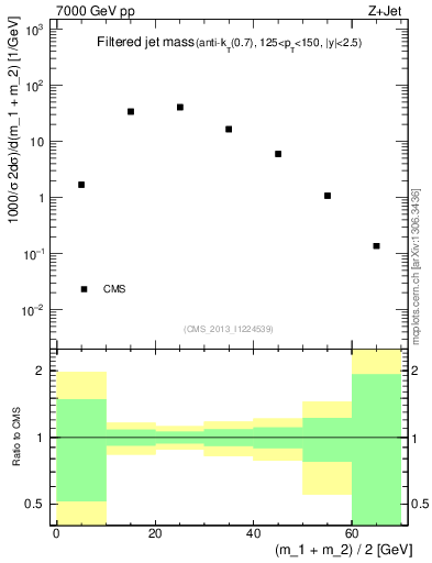 Plot of j.m.filt in 7000 GeV pp collisions