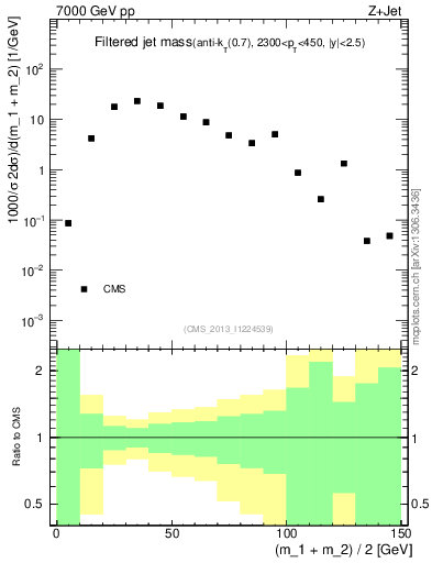 Plot of j.m.filt in 7000 GeV pp collisions