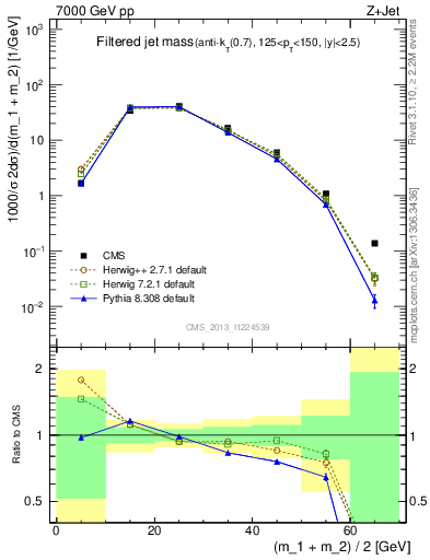 Plot of j.m.filt in 7000 GeV pp collisions