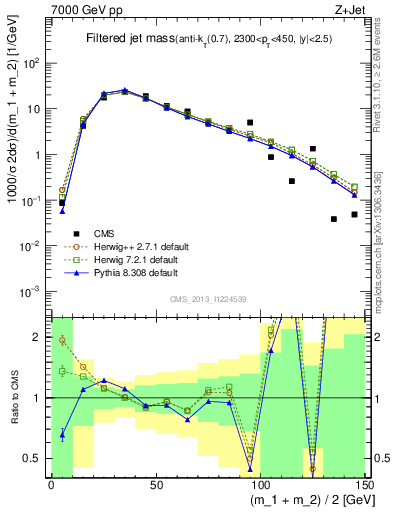 Plot of j.m.filt in 7000 GeV pp collisions