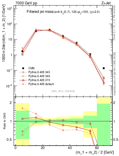 Plot of j.m.filt in 7000 GeV pp collisions
