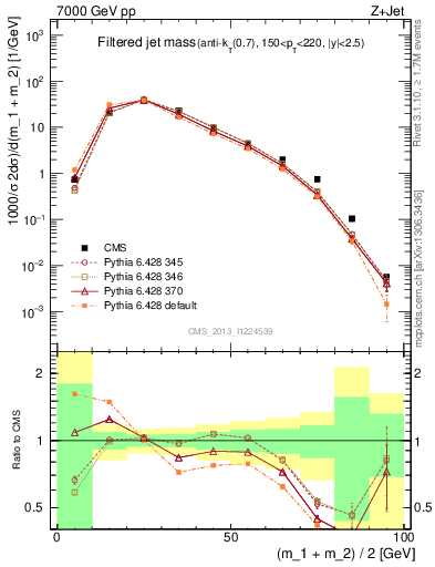 Plot of j.m.filt in 7000 GeV pp collisions