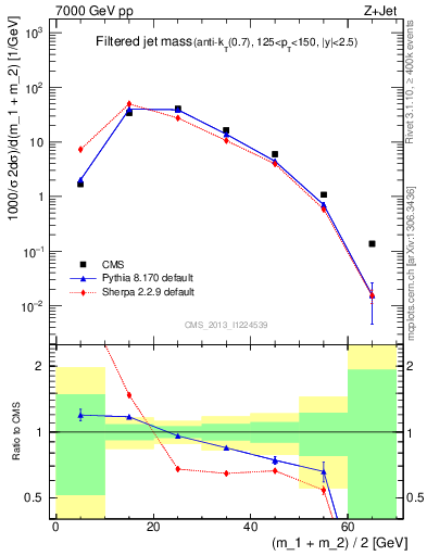 Plot of j.m.filt in 7000 GeV pp collisions